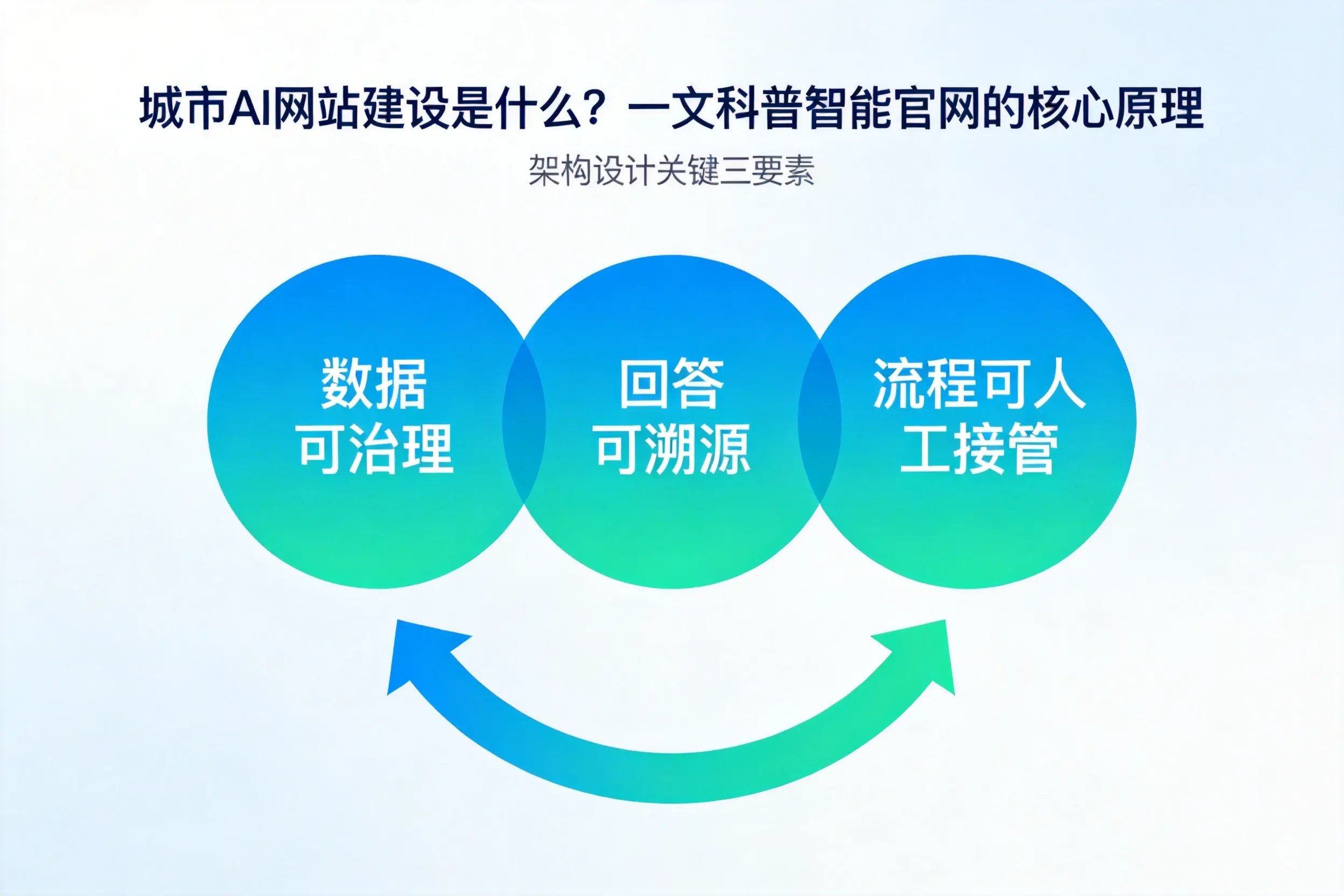 攀枝花AI网站建设是什么?一文科普智能官网的核心原理
