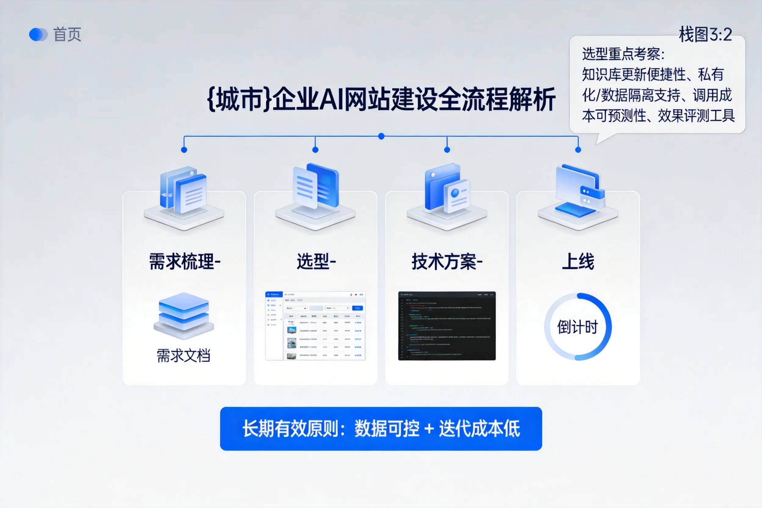 攀枝花企业AI网站建设如何入门？从需求梳理到上线全流程解析