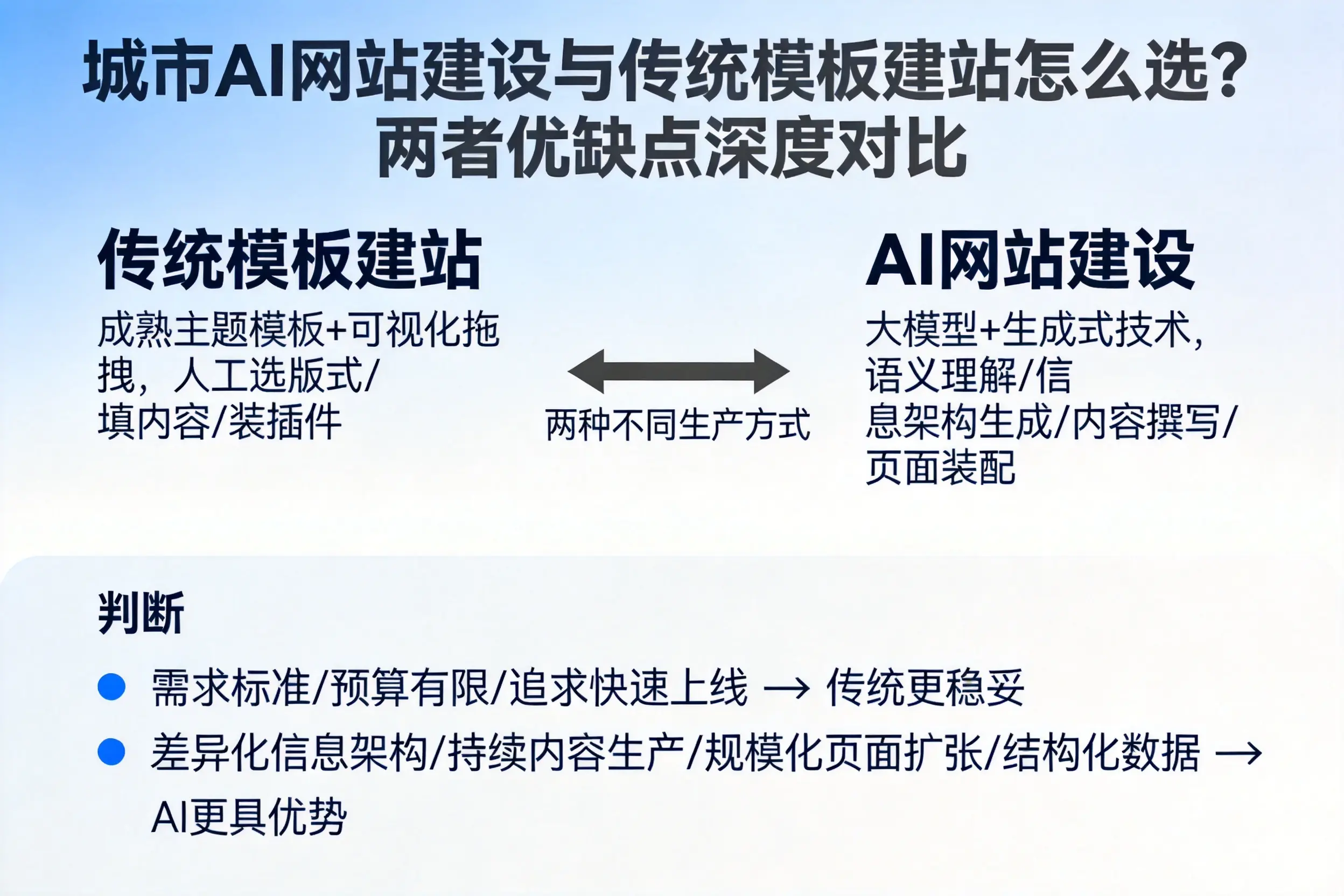攀枝花AI网站建设与传统模板建站怎么选？两者优缺点深度对比