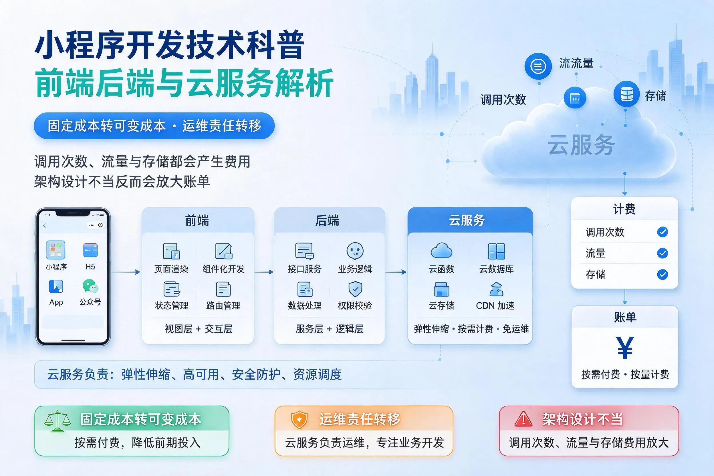 攀枝花小程序开发技术科普：前端后端与云服务解析