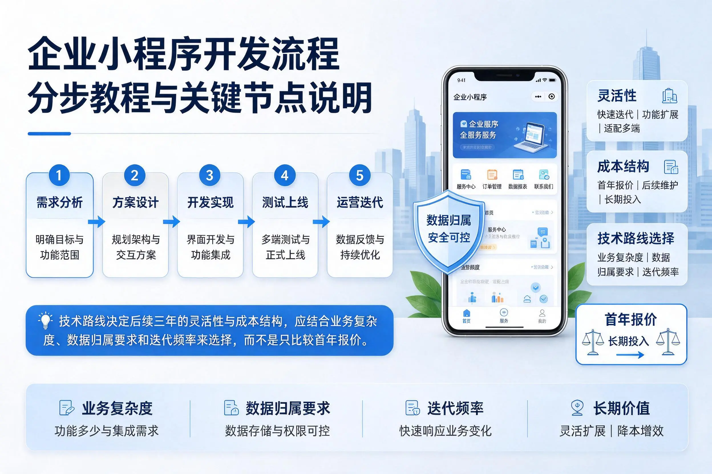 攀枝花企业小程序开发流程分步教程与关键节点说明
