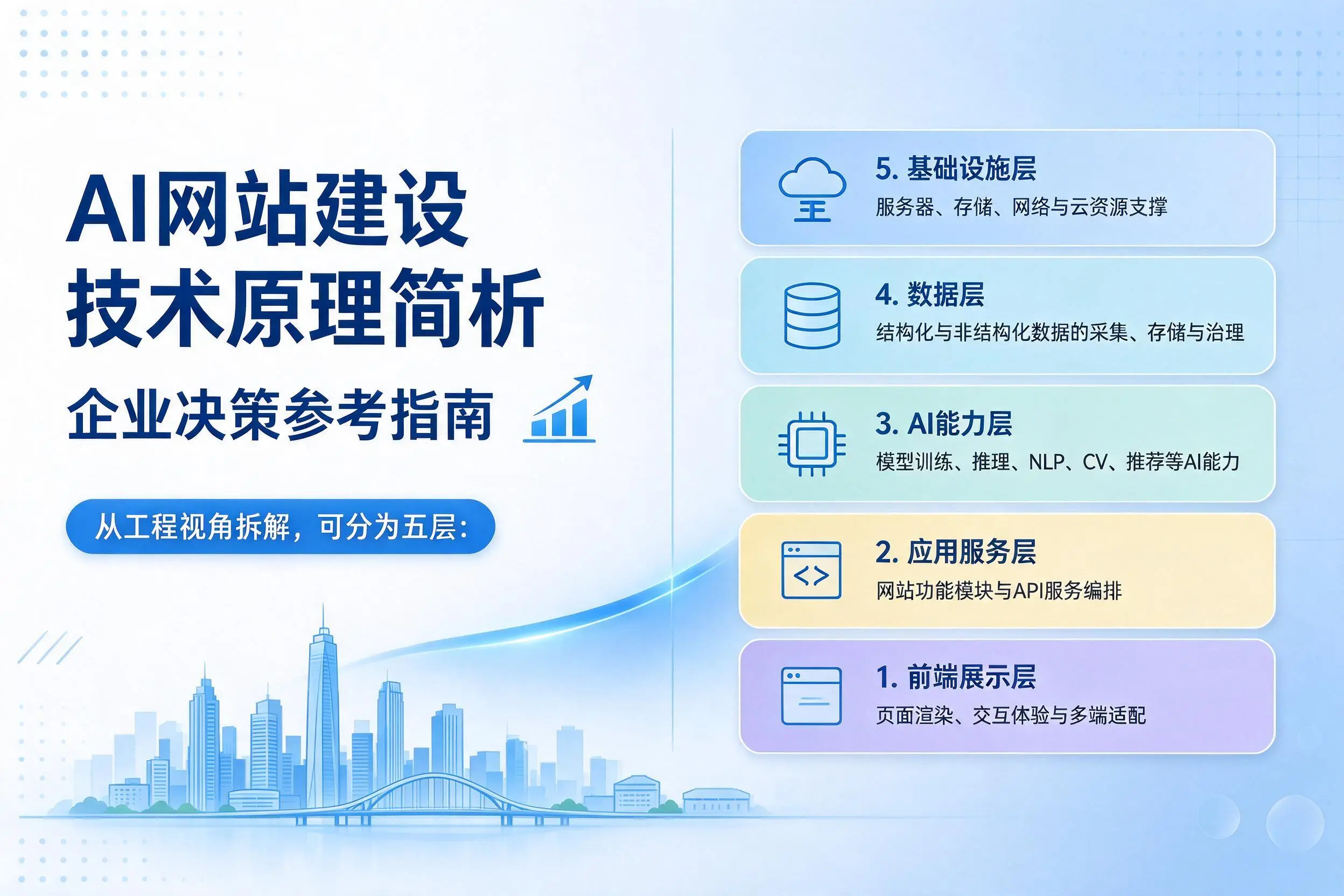 AI网站建设技术原理简析,攀枝花企业决策参考指南