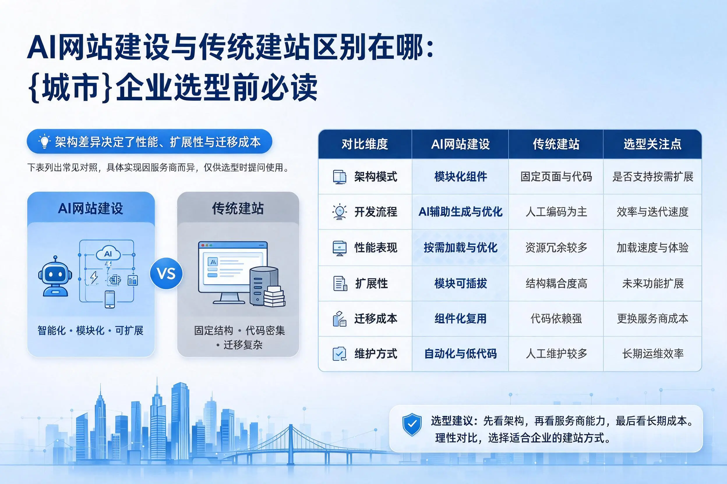 AI网站建设与传统建站区别在哪：攀枝花企业选型前必读