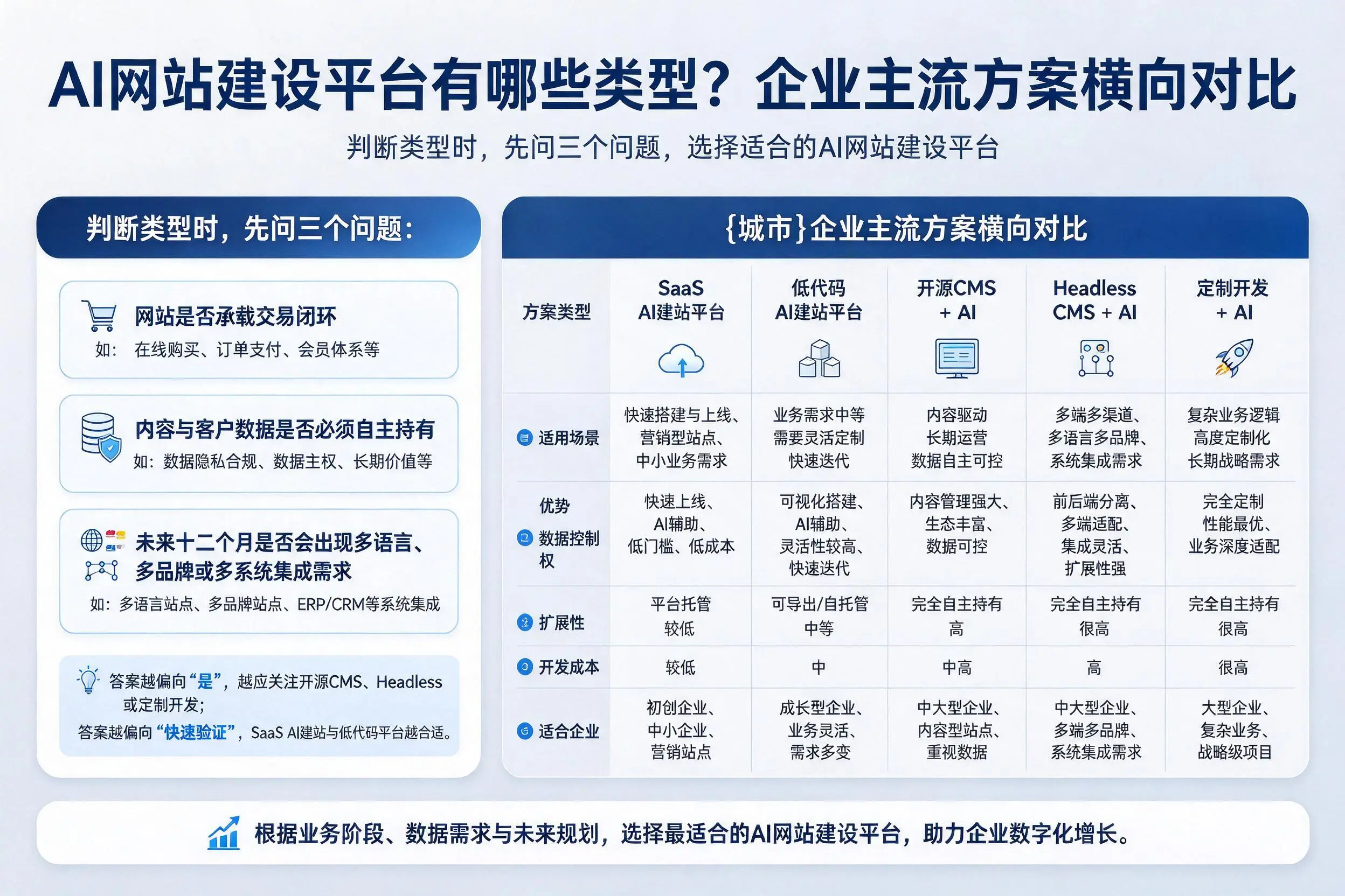 AI网站建设平台有哪些类型？攀枝花企业主流方案横向对比