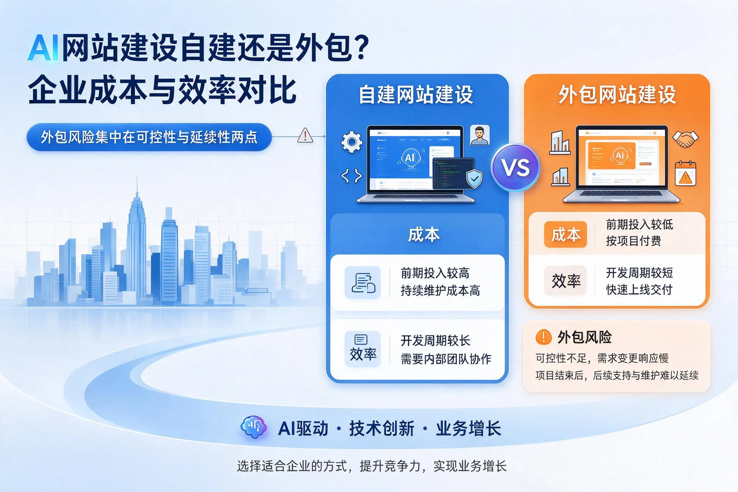 AI网站建设自建还是外包?攀枝花企业成本与效率对比
