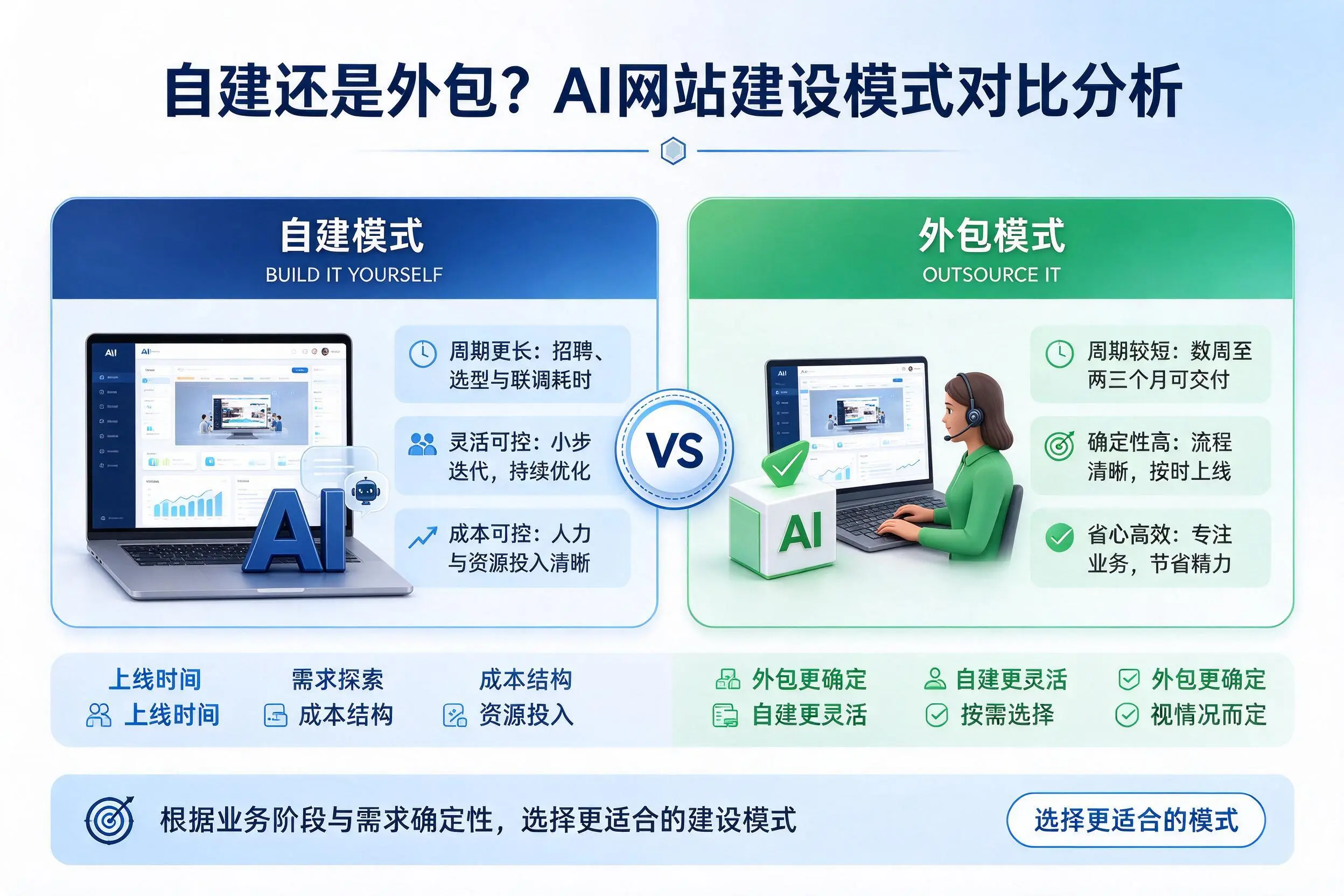 自建还是外包？攀枝花AI网站建设模式对比分析