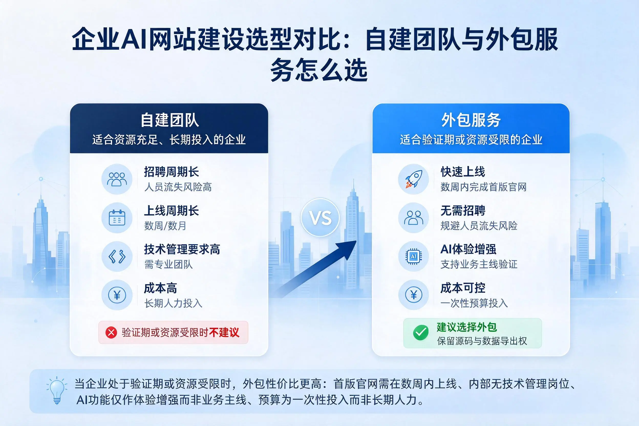 攀枝花企业AI网站建设选型对比:自建团队与外包服务怎么选