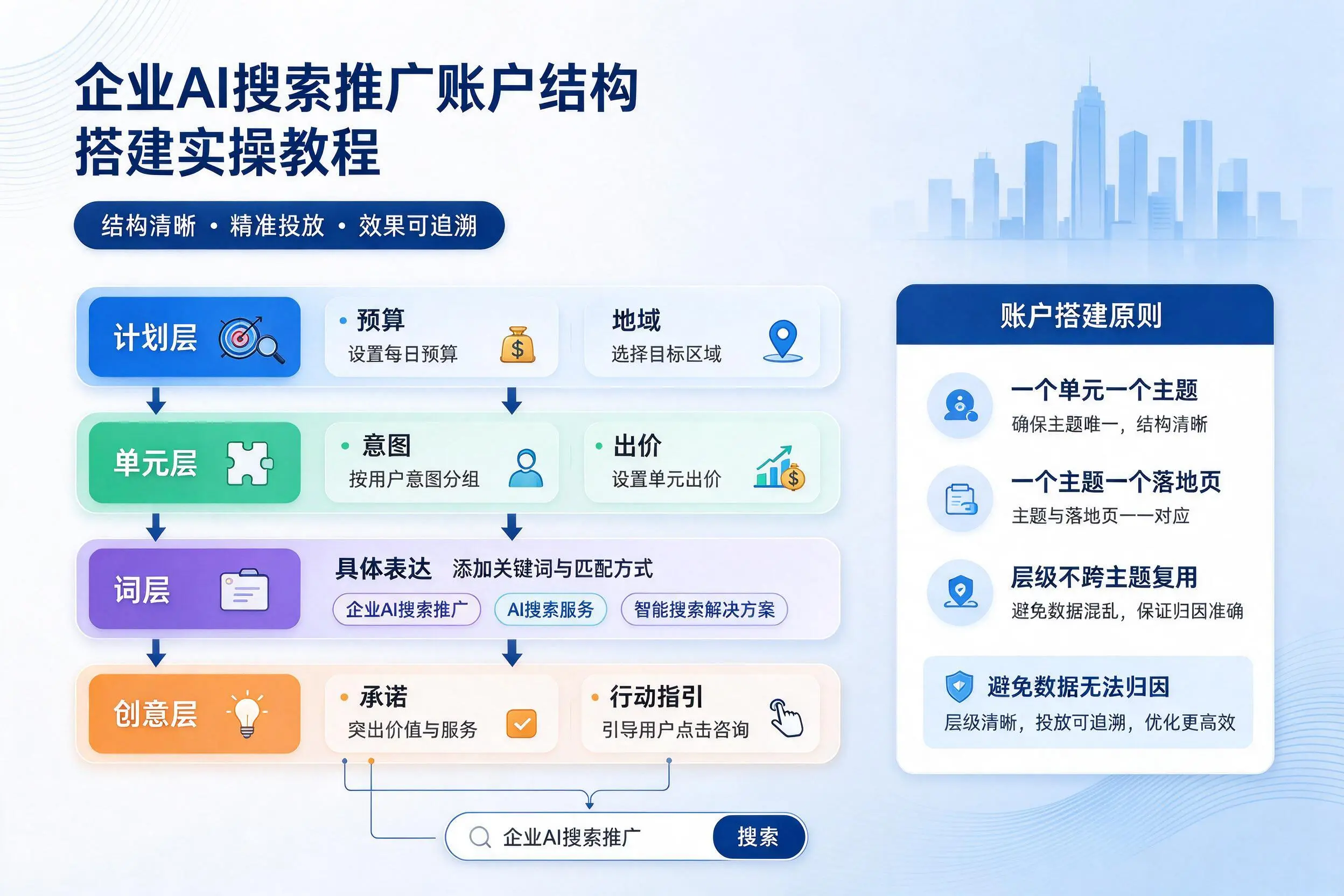 攀枝花企业AI搜索推广账户结构搭建实操教程